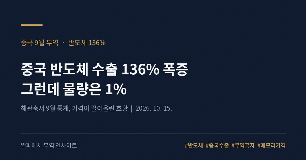 중국 반도체 수출 136% 폭증, 그런데 물량은 1% Image