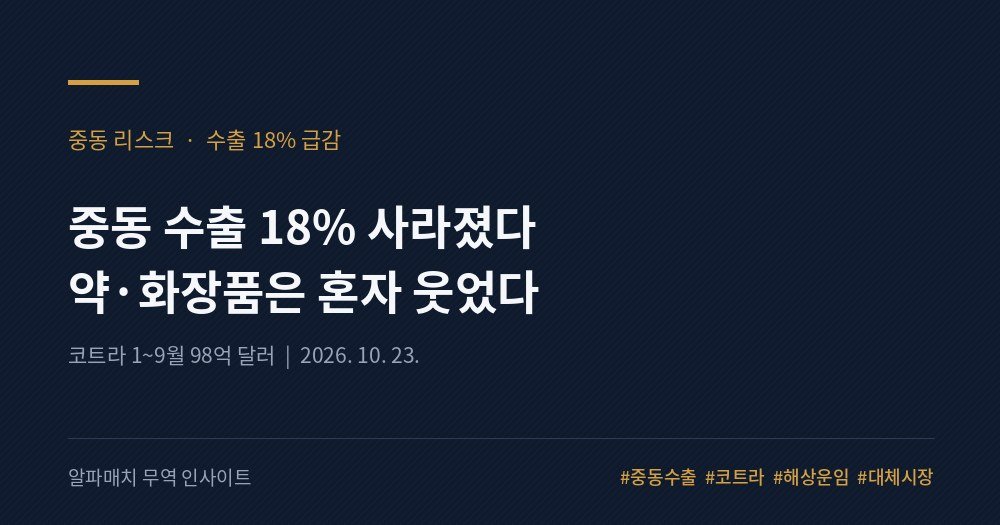 중동 수출 18% 사라졌다 — 그런데 약·화장품은 혼자 웃었다 Image