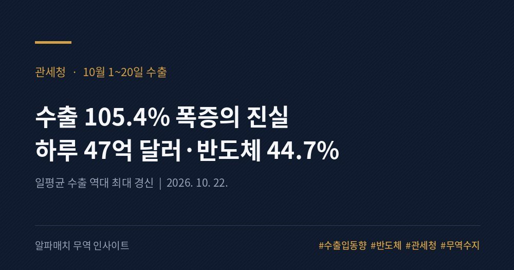수출 105.4% 폭증, 숫자에 속지 마세요 — 그런데 속아도 됩니다 Image