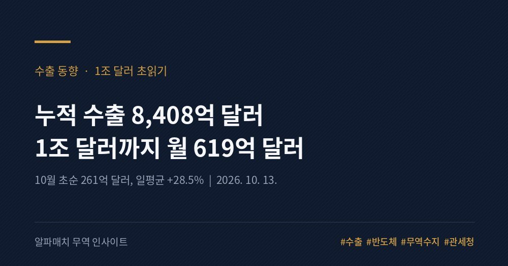 누적 수출 8,408억 달러, 1조 달러 초읽기… 그런데 "102% 증가"는 반만 믿으세요 Image