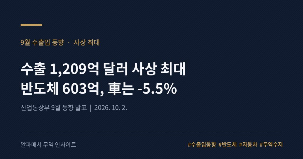 수출 1,209억 달러, 사상 첫 1,200억 돌파… 근데 자동차는 왜 마이너스? Image